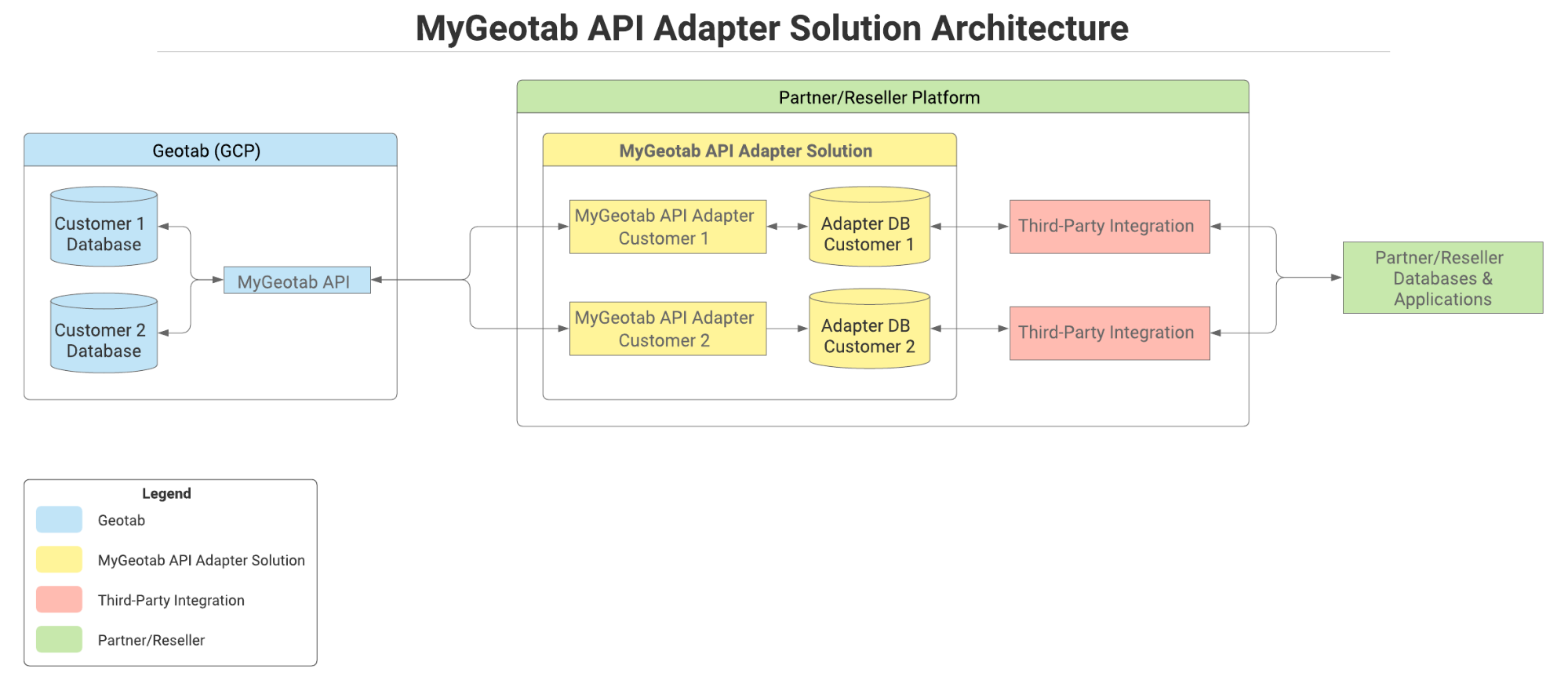 API Adapter diagram